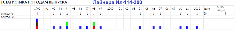 Статус программы регионального самолёта Ил-114-300