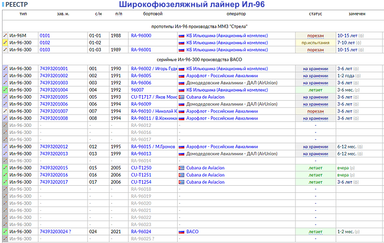 Статус программы  ШФДМC лайнера Ил-96-300/400М