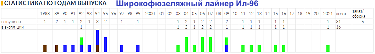 Статус программы  ШФДМC лайнера Ил-96-300/400М