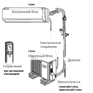 Обзор современных систем кондиционирования воздуха