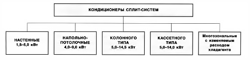 Обзор современных систем кондиционирования воздуха