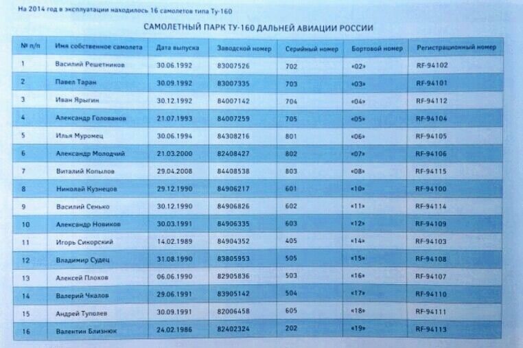 Статус программ ракетоносца Ту-160М / М2