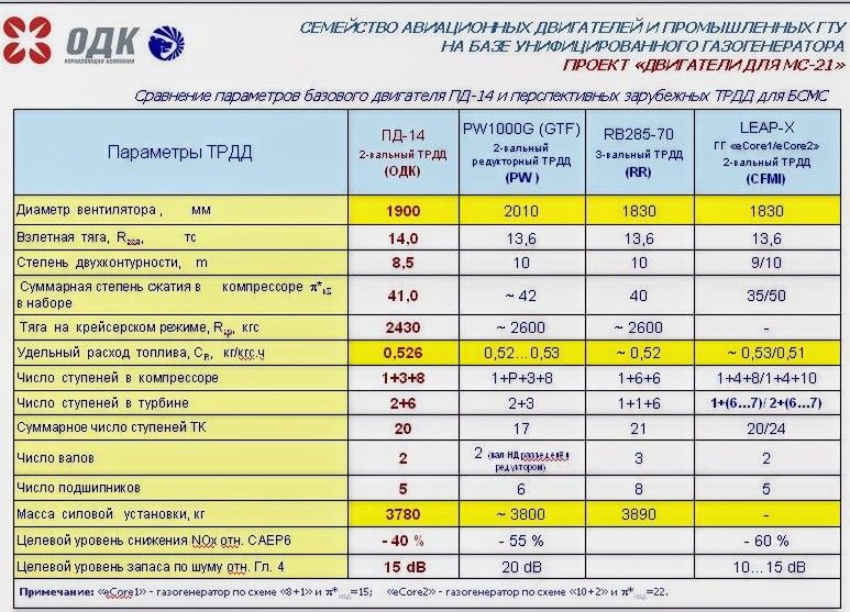 Статус программы семейства авиационных двигателей ПД-14
