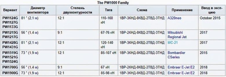 Статус программы семейства авиационных двигателей ПД-14