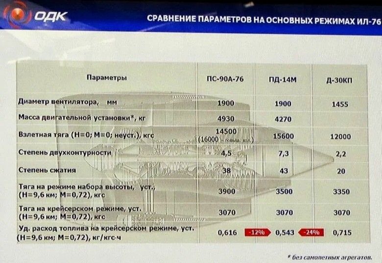 Статус программы семейства авиационных двигателей ПД-14