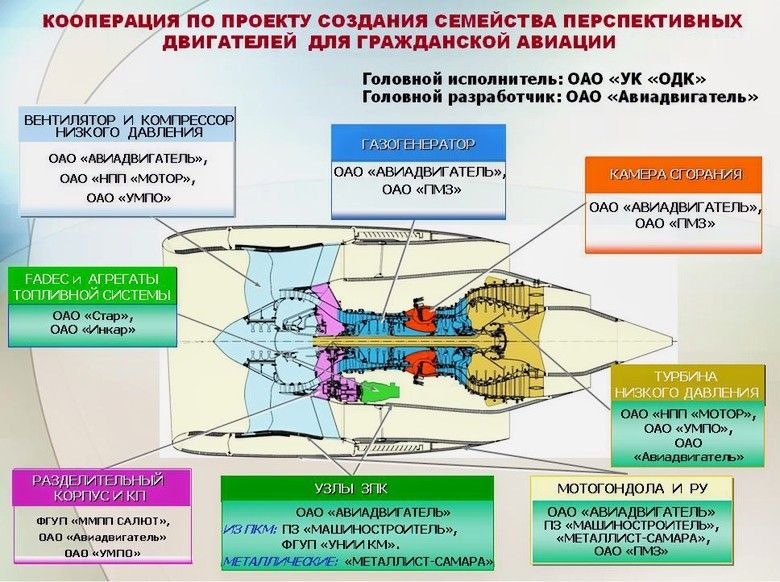 Статус программы семейства авиационных двигателей ПД-14