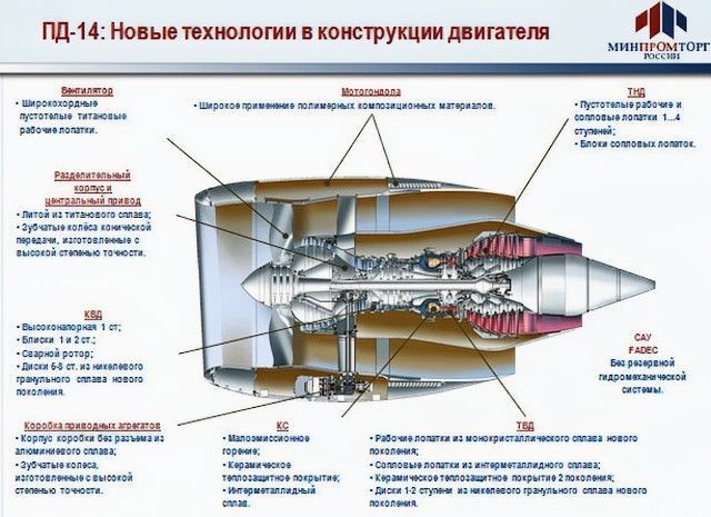 Статус программы семейства авиационных двигателей ПД-14