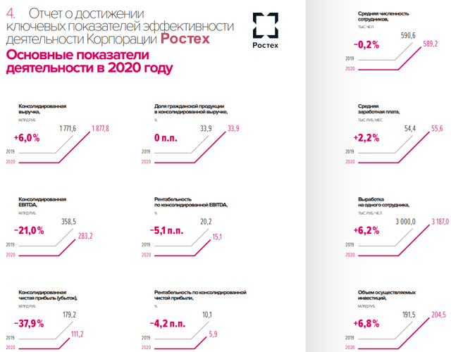 Госкорпорации 2020. Ростех структура. Ростех структура корпорации. Ростех выручка 2020. Организационная структура Ростех.