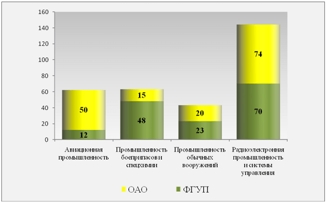 Ростех что входит в составе