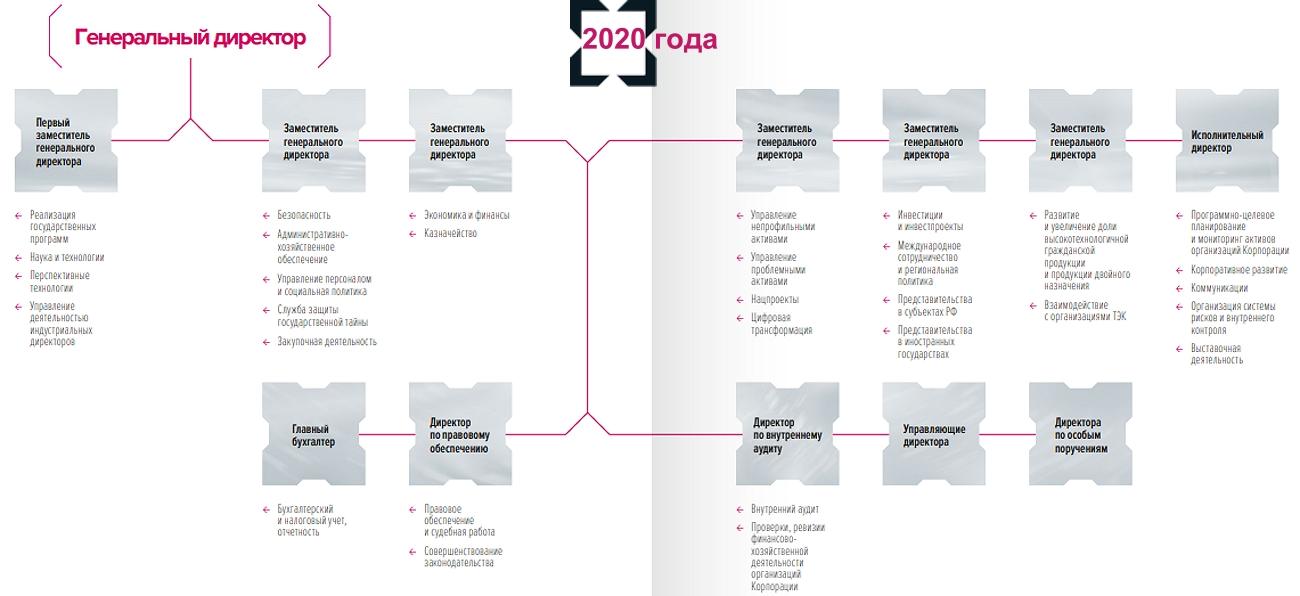 Госкорпорации 2020. Ростех структура корпорации 2022. Ростех совет директоров. Структура компании Ростех. Организационная структура Ростех.