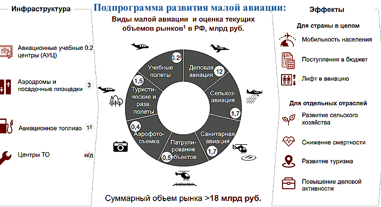 Развитие малой и региональной авиации России