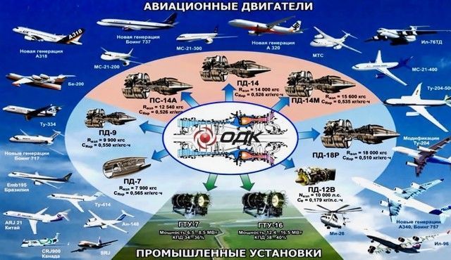 Статус программ авиадвигателестроения ОДК