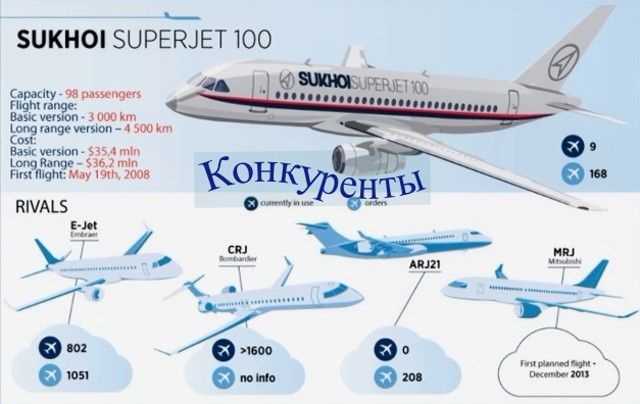 SSJ-100 Статус программы ближнемагистрального SJ-100 «Яковлев»