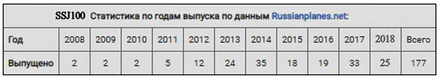 Авиастроение России против авиастроения СССР