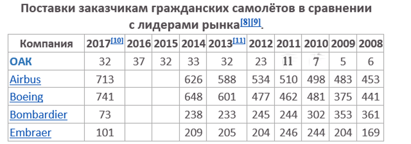 Авиастроение России против авиастроения СССР