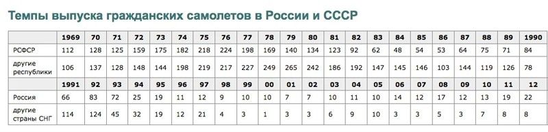 Авиастроение России против авиастроения СССР