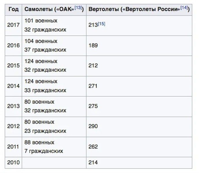 Авиастроение России против авиастроения СССР