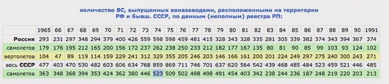 Авиастроение России против авиастроения СССР