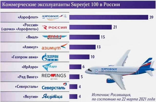 Статус программы ближнемагистрального SJ-100 «Яковлев»