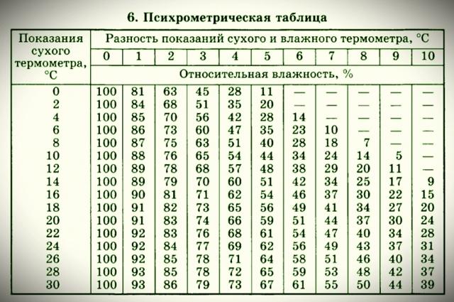 Увлажнение воздуха: основные понятия и определения