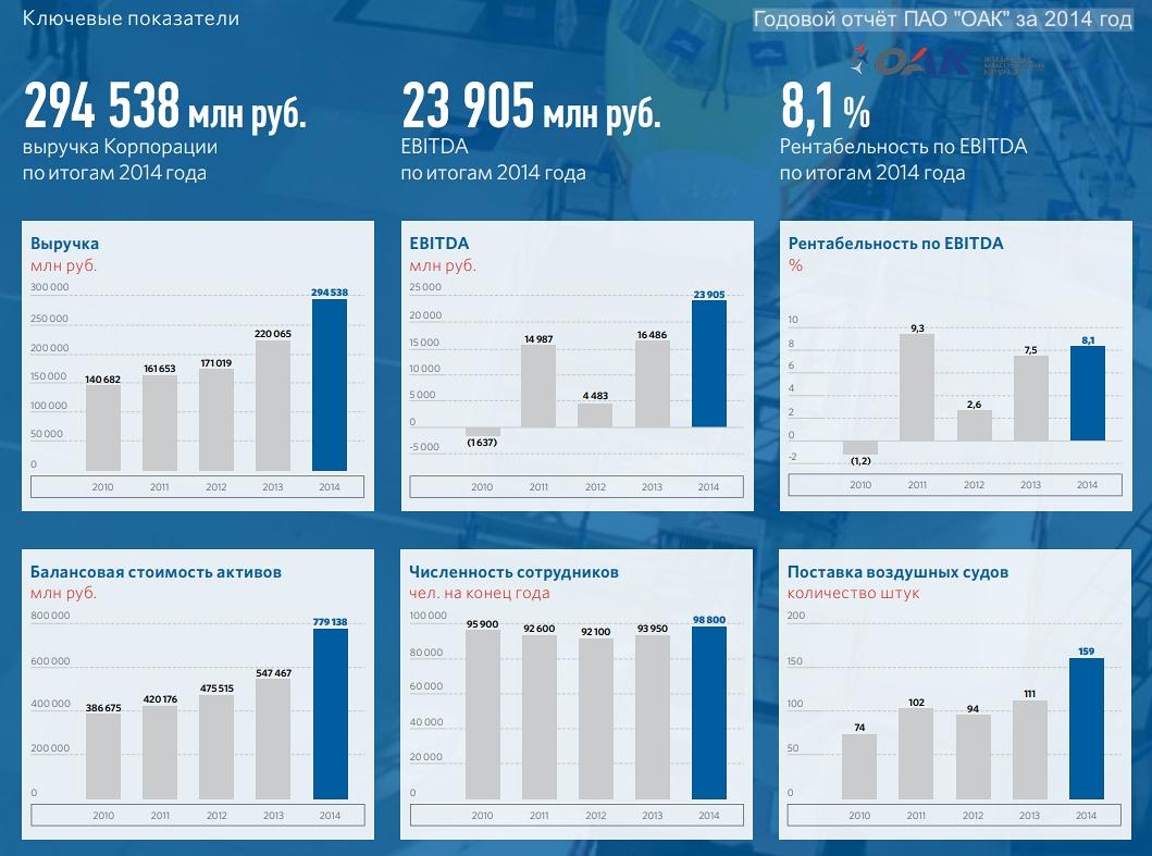 Акции оак. Объединенная Авиастроительная Корпорация численность сотрудников. ОАК производство самолетов по годам. Обои ПАО ОАК. ОАК вакансии.