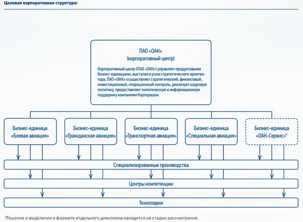 Структура управления пао. Организационная структура ОАК. Ростех структура корпорации 2021. Организационная структура ОАК схема. Структура ПАО ОАК 2022.