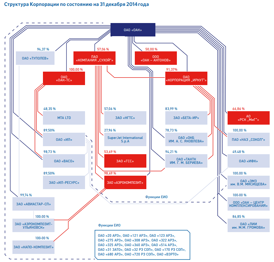 Корпорация состав. Структура ПАО ОАК 2022. Ростех структура корпорации 2022. Структура государственной корпорации Ростех. Организационная структура Ростех.