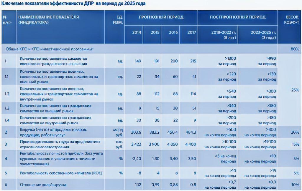 Объединённая Авиакорпорация "ОАК" в "Ростех" 2024 год