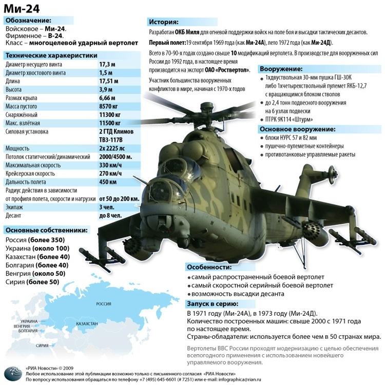 Эволюция стального "Крокодила" - семейства ударного Ми-24
