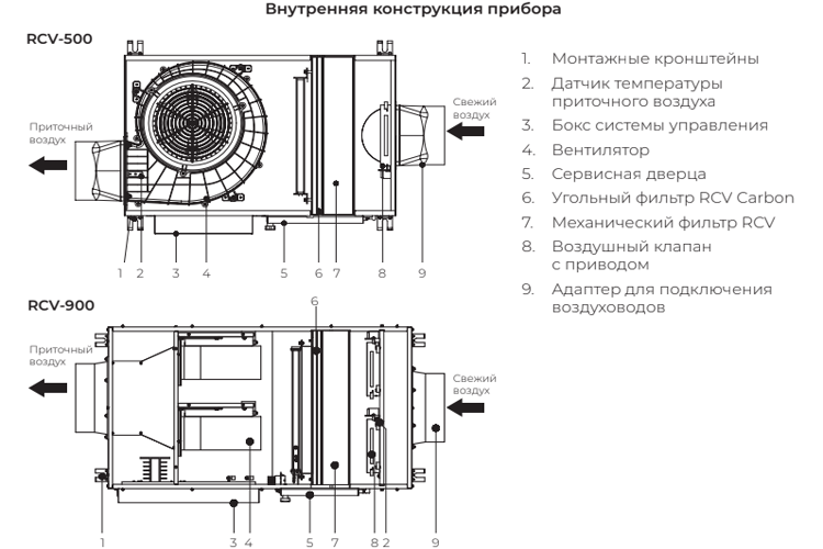 Линейка компактных приточных установок VENTO