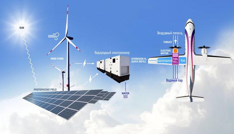 Перспективное видение водородно-электрической авиации Мира