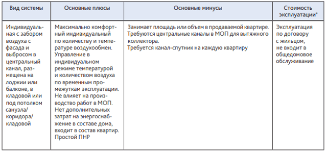 Приточно-вытяжная вентиляция в МКД: особенности