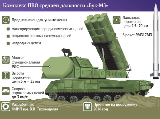 «Бук-М3» главная угроза для беспилотников«Байрактар»