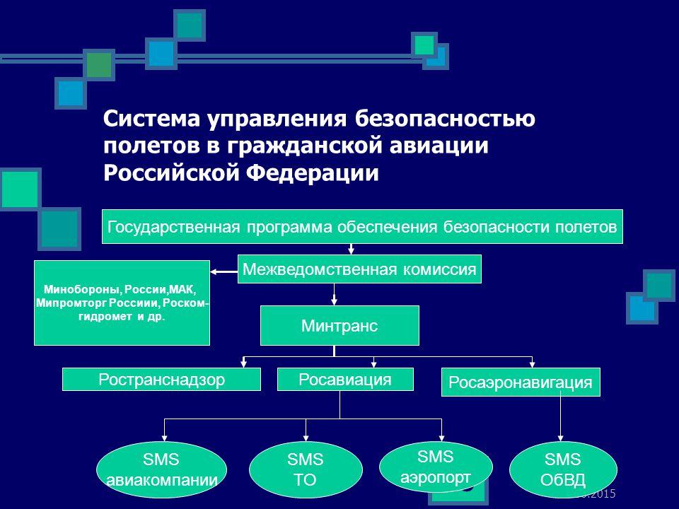 Безопасность полетов презентация