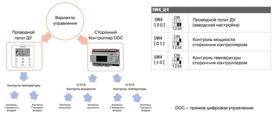 Пример подключение наружных блоков VRF к вентустановкам