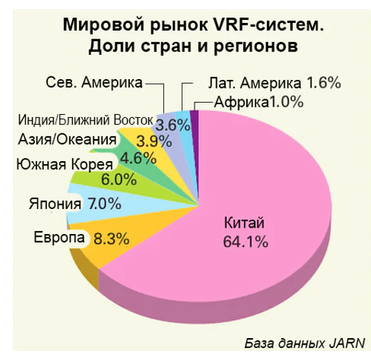 История, назначение и преимущество технологии VRF
