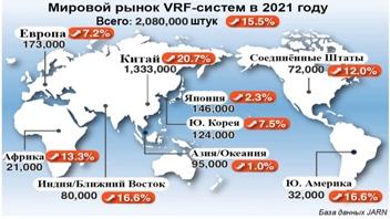 История, назначение и преимущество технологии VRF