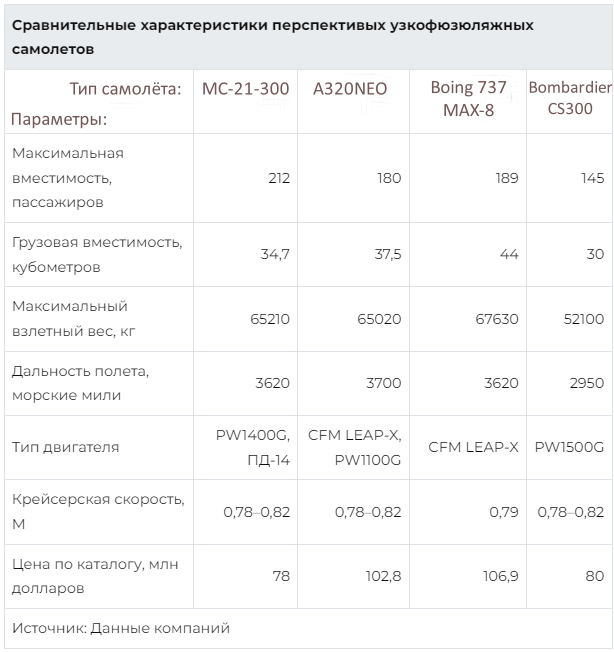 Как долго будет держаться двигатель PW1400G на МС-21?
