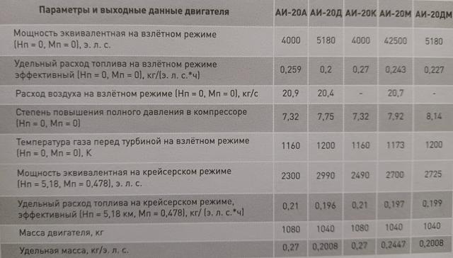 К 100-летию гражданской авиации России: двигателестроение