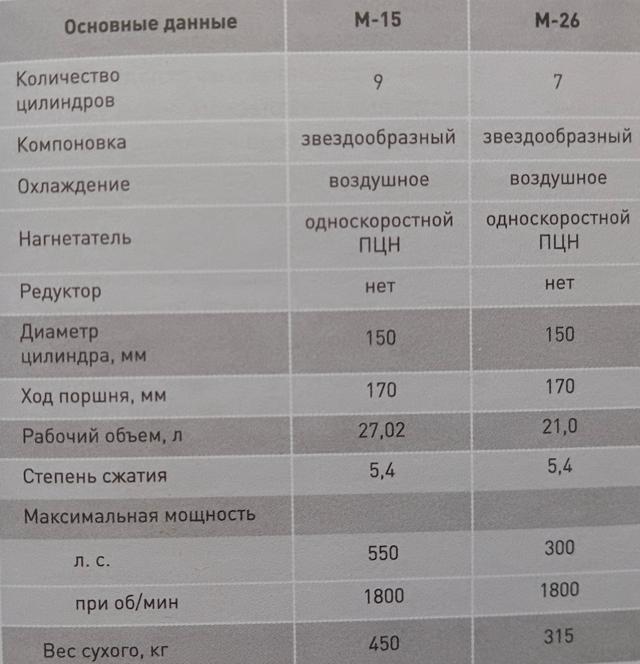 К 100-летию гражданской авиации России: двигателестроение