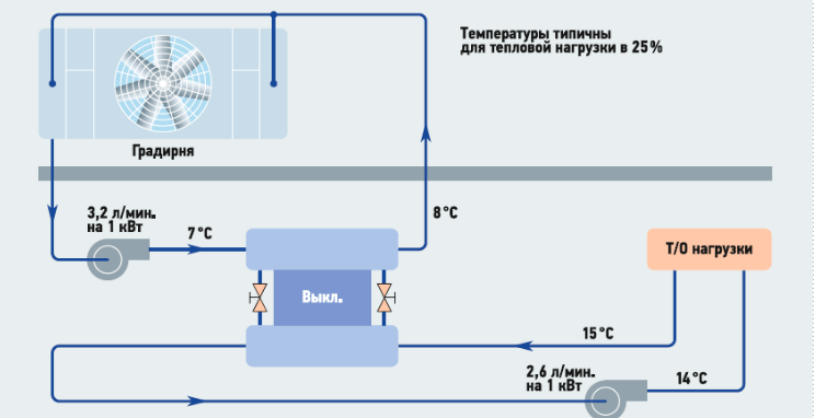Энергосберегающие системы с естественным охлаждением