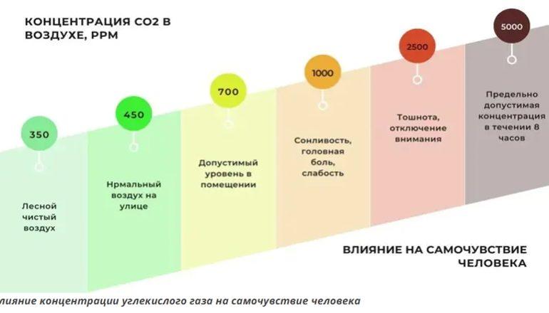 Управление вентиляцией по датчику углекислого газа (CO2)