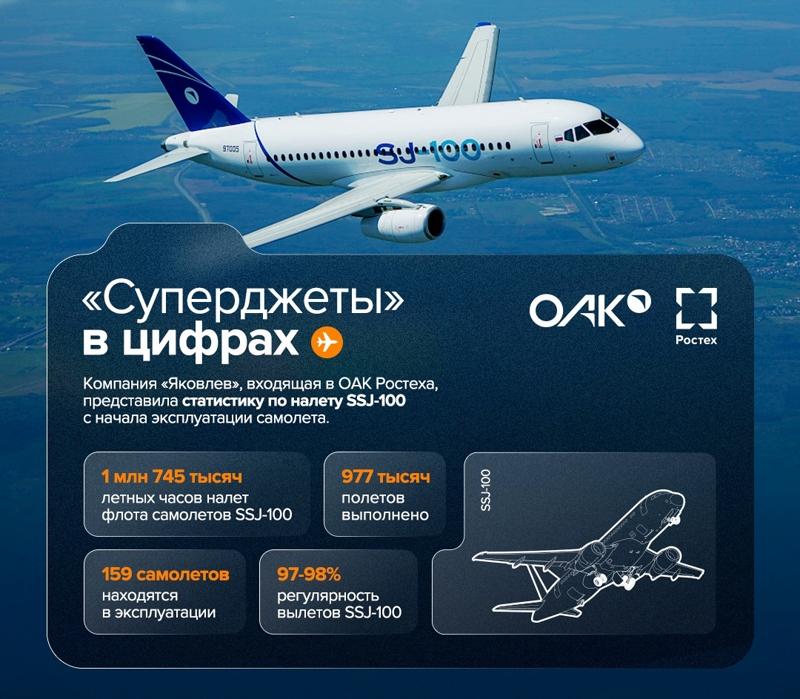 ПАО «Яковлев» представил статистику по налету SSJ-100