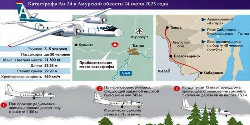 Ан-26-100 О ходе расследования катастрофы Ан-24 в Амурской области