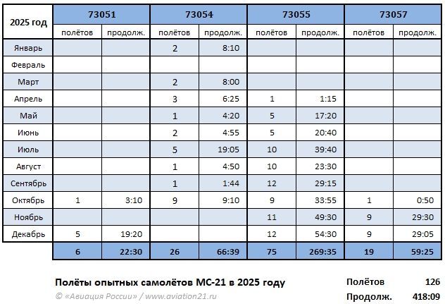 Реализация программы производства лайнеров МС-21-310