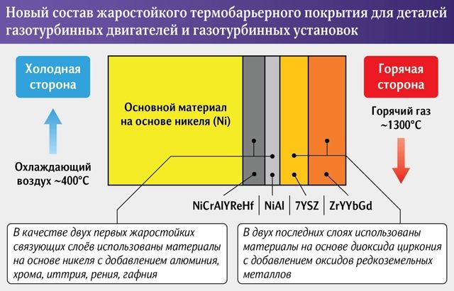 ТЗП Технология для увеличения ресурса газотурбинных двигателей
