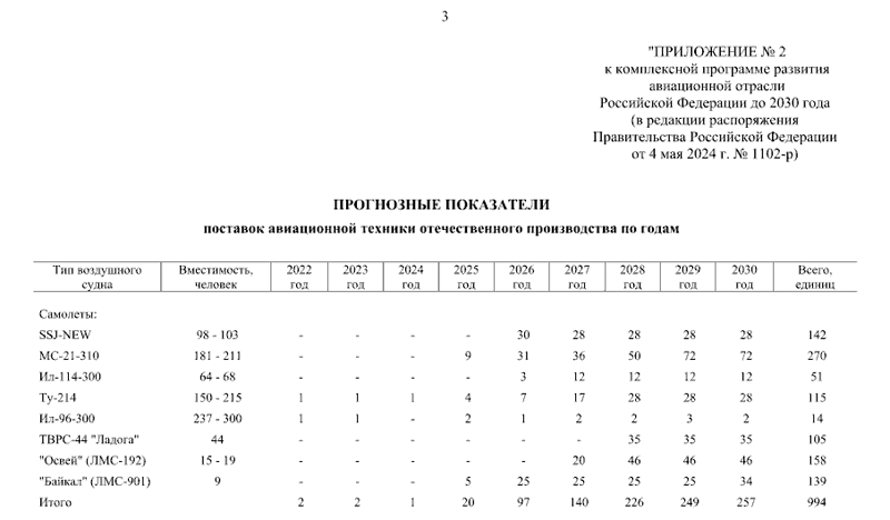 Минтранс оценил потребность гражданской авиации к 2030 году