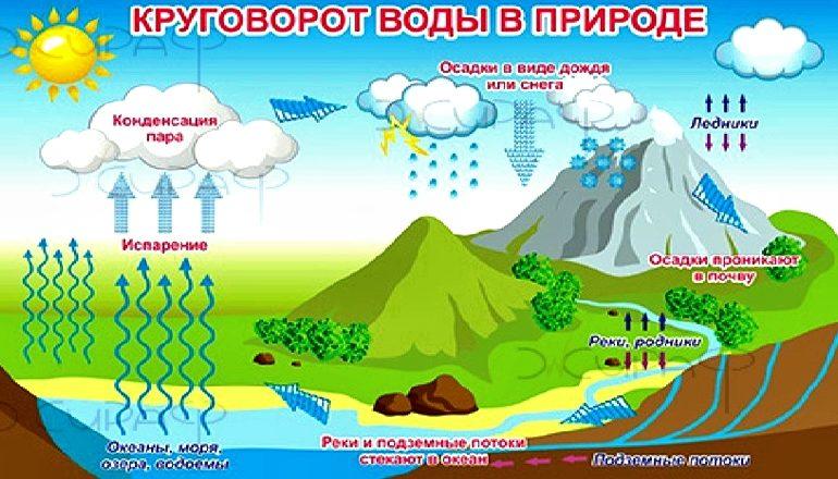 Круговорот воды в природе — образование облаков