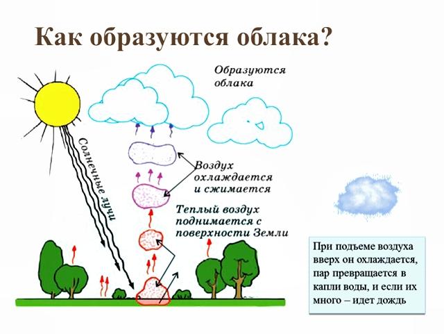 Физика образования облаков Круговорот воды в природе - образование облаков