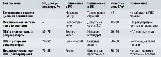 Вентиляция жилых помещений. Сравнение нормативных требований